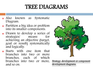 TREE DIAGRAMS
Also known as Systematic
Diagram.
Partition a big idea or problem
into its smaller components.
Drawn to develop a series of
strategies/ means for
achieving an objective (target,
goal or result) systematically
and logically.
Starts with one item that
branches into two or more
branches, each of which
branches into two or more,
and so on.
Strategy-development or component
development diagrams.
 