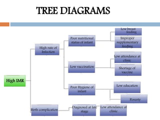 TREE DIAGRAMS
High IMR
High rate of
Infection
Poor nutritional
status of infant
Improper
supplementary
feeding
Low attendance at
clinic
Shortage of
vaccine
Low education
Poverty
Diagnosed at late
stage
Low attendance at
clinicBirth complication
Low vaccination
Poor Hygiene of
infant
Low breast
feeding
 