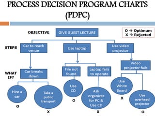PROCESS DECISION PROGRAM CHARTS
(PDPC)
 