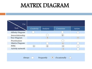 MATRIX DIAGRAM
Affinity Diagram
Interrelationship
Tree Diagram
Prioritisation
Matrix Diagram
PDPC
Activity network
Tool
Use
CreativityTool Analysis Consensus Action
Always Frequently Occasionally
 