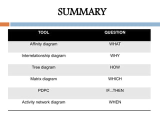 SUMMARY
TOOL QUESTION
Affinity diagram WHAT
Interrelationship diagram WHY
Tree diagram HOW
Matrix diagram WHICH
PDPC IF...THEN
Activity network diagram WHEN
 
