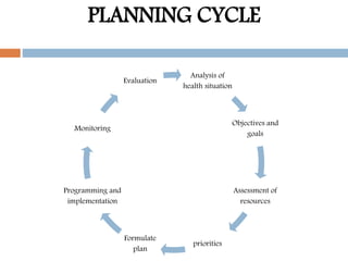 PLANNING CYCLE
Analysis of
health situation
Objectives and
goals
Assessment of
resources
priorities
Formulate
plan
Programming and
implementation
Monitoring
Evaluation
 