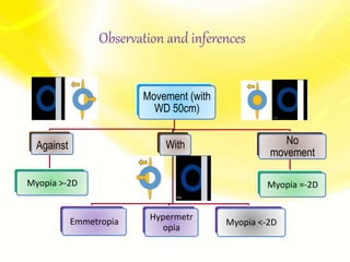 Movement (with
WD 50cm)
Against
Myopia >-2D
With
Emmetropia Hypermetr
opia
Myopia <-2D
No
movement
Myopia =-2D
Observation and inferences
 
