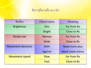 Ret reflex tells us a lot
Reflex Observation Meaning
Brightness Dim Far from Rx
Bright Close to Rx
Streak size Narrow Far from Rx
Wide Close to Rx
Movement direction With Need more plus
Against Need more minus
Movement speed Slow Far from Rx
Fast Close to Rx
 