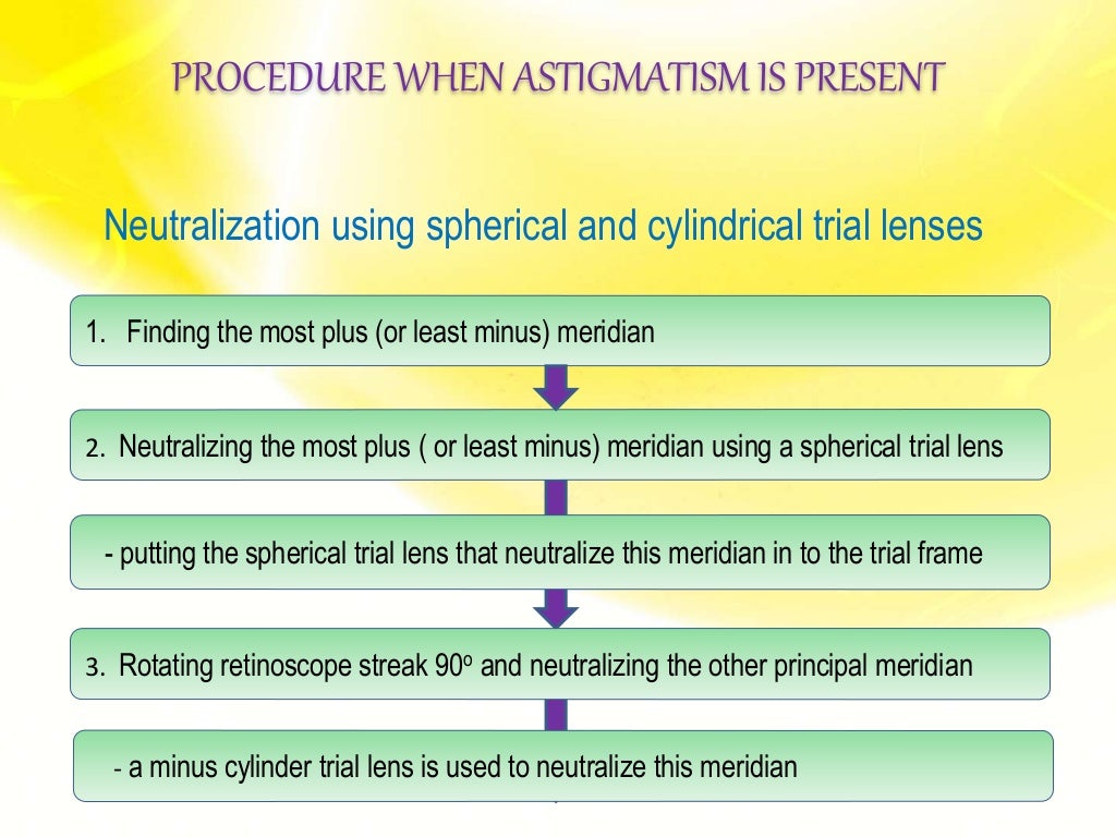 Retinoscopy/ Objective Refraction / Retinoscopy of eye (Principle