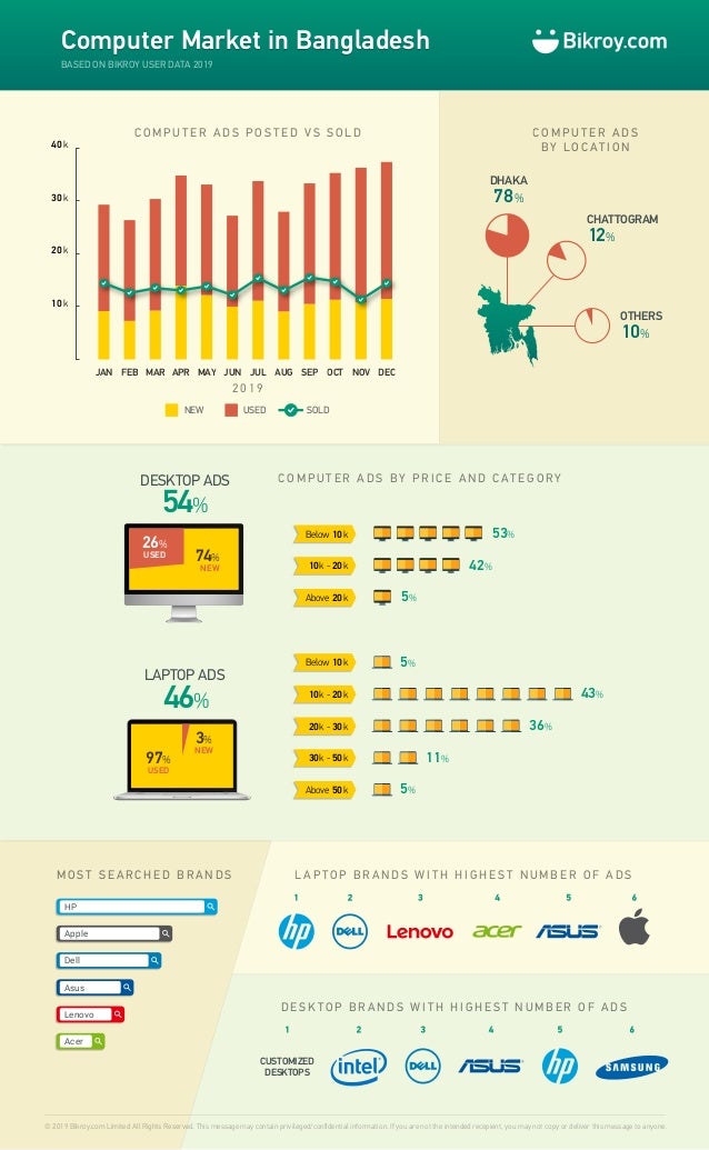 An Infographic on Market in Bangladesh"