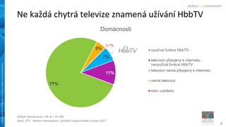 3
Copyright©2017TheNielsenCompany.Confidentialandproprietary.Copyright©2017TheNielsenCompany.Confidentialandproprietary.
Ne každá chytrá televize znamená užívání HbbTV
Základ: Domácnosti v ČR, N = 15 199,
Zdroj: ATO - Nielsen Admosphere, Zaváděcí výzkum leden–červen 2017
7%
11%
77%
5%
0,1%
Domácnosti
využívá funkce HbbTV
televizor připojený k internetu,
nevyužívá funkce HbbTV
televizor nemá připojený k internetu
nemá televizor
není uvedeno
 