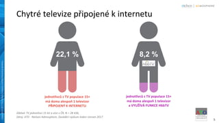 5
Copyright©2017TheNielsenCompany.Confidentialandproprietary.Copyright©2017TheNielsenCompany.Confidentialandproprietary.
Chytré televize připojené k internetu
Základ: TV jednotlivci 15 let a více v ČR, N = 28 436,
Zdroj: ATO - Nielsen Admosphere, Zaváděcí výzkum leden–červen 2017
22,1 %
jednotlivců z TV populace 15+
má doma alespoň 1 televizor
PŘIPOJENÝ K INTERNETU
8,2 %
jednotlivců z TV populace 15+
má doma alespoň 1 televizor
a VYUŽÍVÁ FUNKCE HbbTV
 