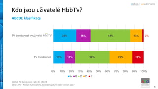 6
Copyright©2017TheNielsenCompany.Confidentialandproprietary.Copyright©2017TheNielsenCompany.Confidentialandproprietary.
Kdo jsou uživatelé HbbTV?
ABCDE klasifikace
Základ: TV domácnosti v ČR, N = 14 619,
Zdroj: ATO - Nielsen Admosphere, Zaváděcí výzkum leden–červen 2017
13%
25%
11%
16%
38%
44%
25%
13%
12%
2%
0% 10% 20% 30% 40% 50% 60% 70% 80% 90% 100%
TV domácnosti
TV domácnosti využívající HbbTV
A B C D E
 