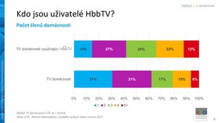 7
Copyright©2017TheNielsenCompany.Confidentialandproprietary.Copyright©2017TheNielsenCompany.Confidentialandproprietary.
Kdo jsou uživatelé HbbTV?
Počet členů domácnosti
Základ: TV domácnosti v ČR, N = 14 619,
Zdroj: ATO - Nielsen Admosphere, Zaváděcí výzkum leden–červen 2017
31%
14%
31%
27%
17%
24%
15%
22%
6%
12%
0% 10% 20% 30% 40% 50% 60% 70% 80% 90% 100%
TV domácnosti
TV domácnosti využívající HbbTV
1 2 3 4 5+
 