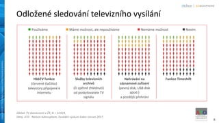 8
Copyright©2017TheNielsenCompany.Confidentialandproprietary.Copyright©2017TheNielsenCompany.Confidentialandproprietary.
Základ: TV domácnosti v ČR, N = 14 619,
Zdroj: ATO - Nielsen Admosphere, Zaváděcí výzkum leden–červen 2017
HbbTV funkce
(červené tlačítko)
televizory připojené k
internetu
Služby televizních
archivů
(či zpětné zhlédnutí)
od poskytovatele TV
signálu
Nahrávání na
záznamové zařízení
(pevný disk, USB disk
apod.)
a pozdější přehrání
Funkce Timeshift
Odložené sledování televizního vysílání
 Používáme  Máme možnost, ale nepoužíváme  Nemáme možnost  Nevím
 