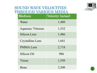 SOUND WAVE VELOCITIES
THROUGH VARIOUS MEDIA
Medium Velocity (m/sec)
Water 1,480
Aqueous/ Vitreous 1,532
Silicon Lens 1,486
Crystalline Lens 1,641
PMMA Lens 2,718
Silicon Oil 986
Tissue 1,550
Bone 3,500
 