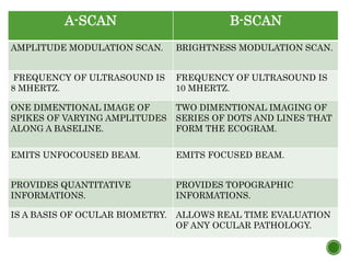 A-SCAN B-SCAN
AMPLITUDE MODULATION SCAN. BRIGHTNESS MODULATION SCAN.
FREQUENCY OF ULTRASOUND IS
8 MHERTZ.
FREQUENCY OF ULTRASOUND IS
10 MHERTZ.
ONE DIMENTIONAL IMAGE OF
SPIKES OF VARYING AMPLITUDES
ALONG A BASELINE.
TWO DIMENTIONAL IMAGING OF
SERIES OF DOTS AND LINES THAT
FORM THE ECOGRAM.
EMITS UNFOCOUSED BEAM. EMITS FOCUSED BEAM.
PROVIDES QUANTITATIVE
INFORMATIONS.
PROVIDES TOPOGRAPHIC
INFORMATIONS.
IS A BASIS OF OCULAR BIOMETRY. ALLOWS REAL TIME EVALUATION
OF ANY OCULAR PATHOLOGY.
 