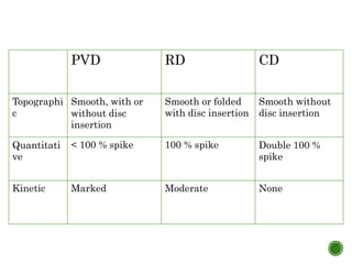 PVD RD CD
Topographi
c
Smooth, with or
without disc
insertion
Smooth or folded
with disc insertion
Smooth without
disc insertion
Quantitati
ve
< 100 % spike 100 % spike Double 100 %
spike
Kinetic Marked Moderate None
 