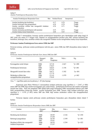 JuKu: Jurnal Kurikulum & Pengajaran Asia Pasifik - April 2013, Bil. 1 Isu 2
56
juku.um.edu.my
JuKu
Jadual 3
Amalan Pembelajaran Berpasukan Guru
Amalan Pembelajaran Berpasukan Guru Min Sisihan Piawai Interpretasi
Amalan berdialog dan berdiskusi 4.17 0.76 Tinggi
Amalan berkongsi ilmu pengetahuan 4.24 0.78 Tinggi
Amalan membuat refleksi dan mengambil tindakan
secara berpasukan
4.34 0.71 Tinggi
Amalan memantau pembelajaran ahli pasukan 4.35 0.71 Tinggi
Amalan budaya kerja berpasukan 4.48 0.65 Tinggi
Jadual 3 menunjukkan, kesemua amalan pembelajaran berpasukan guru dipraktikkan pada tahap tinggi di
SBT (julat min antara 4.17 hingga 4.48). Dapatan ini menggambarkan pasukan guru SBT sentiasa berdialog dan
berdiskusi, berkongsi ilmu, membuat refleksi dan mengambil tindakan secara mengamalkan budaya kerja berpasukan.
Perbezaan Amalan Pembelajaran Guru antara SMK dan SBP
Perincian tentang perbezaan amalan pembelajaran individu guru antara SMK dan SBP ditunjukkan dalam Jadual 4
berikut.
Jadual 4
Perbezaan Amalan Pembelajaran Individu Guru Antara SMK dan SBP.
Amalan Kategori Min Nilai z Sig.
SBT Pangkatan
Kesungguhan untuk belajar SMK
SBP
147.24
174.67
-2.667 *p=.008
Pembelajaran berterusan SMK
SBP
144.65
177.25
-3.196 *p=.001
Mengambil inisiatif dan risiko SMK
SBP
144.11
177.79
-3.302 *p=.001
Melakukan refleksi dan
mengaplikasikan pengetahuan
SMK
SBP
151.45
170.49
-1.870 p=.062
Nota. * = signifikan pada aras keyakinan p< .05 (dua hujung)
Keputusan ujian Mann Whitney-U menunjukkan terdapat perbezaan yang signifikan (z = -2.667, p=.008)
antara SBP dan SMK bagi amalan kesungguhan guru untuk belajar, pembelajaran berterusan dan amalan mengambil
inisiatif dan risiko. Nilai min pangkatan SBP adalah lebih tinggi berbanding SMK menunjukkan bahawa guru SBP
lebih mempraktikkan ketiga-tiga amalan tersebut berbanding guru SMK. Namun, tidak terdapat perbezaan yang
signifikan (z = -1.870, p=.062) antara SBP dan SMK bagi amalan melakukan refleksi dan mengaplikasikan
pengetahuan.
Perincian dapatan untuk perbezaan amalan pembelajaran berpasukan guru ditunjukkan dalam Jadual 5
berikut.
Jadual 5
Perbezaan Amalan Pembelajaran Berpasukan Antara SMK dan SBP.
Amalan Kategori Min Nilai z Sig.
SBT Pangkatan
Berdialog dan berdiskusi SMK
SBP
149.89
172.04
-2.166 *p=.030
Berkongsi pengetahuan SMK
SBP
143.48
178.41
-3.399 *p=.001
Membuat refleksi dan mengambil
tindakan berpasukan
SMK
SBP
149.26
172.67
-2.294 *p=.022
 