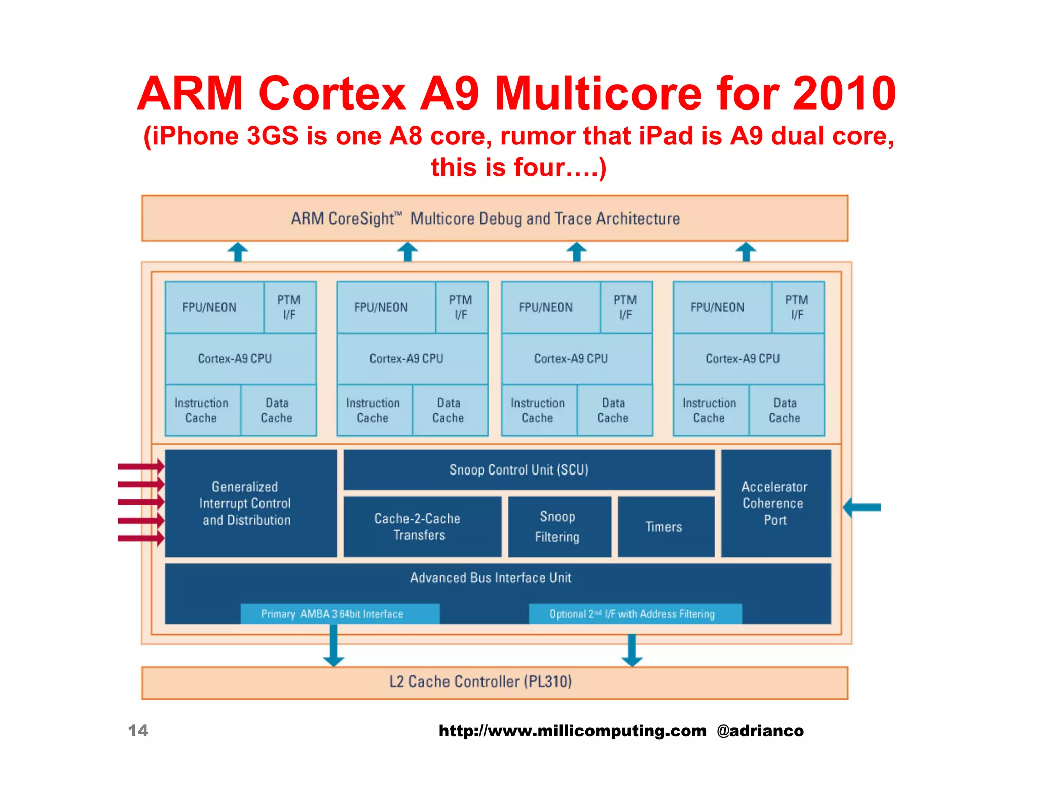 ARM Cortex A9 Multicore for 2010
 (iPhone 3GS is one A8 core, rumor that iPad is A9 dual core,
                       this is four….)




14                      http://www.millicomputing.com @adrianco
 