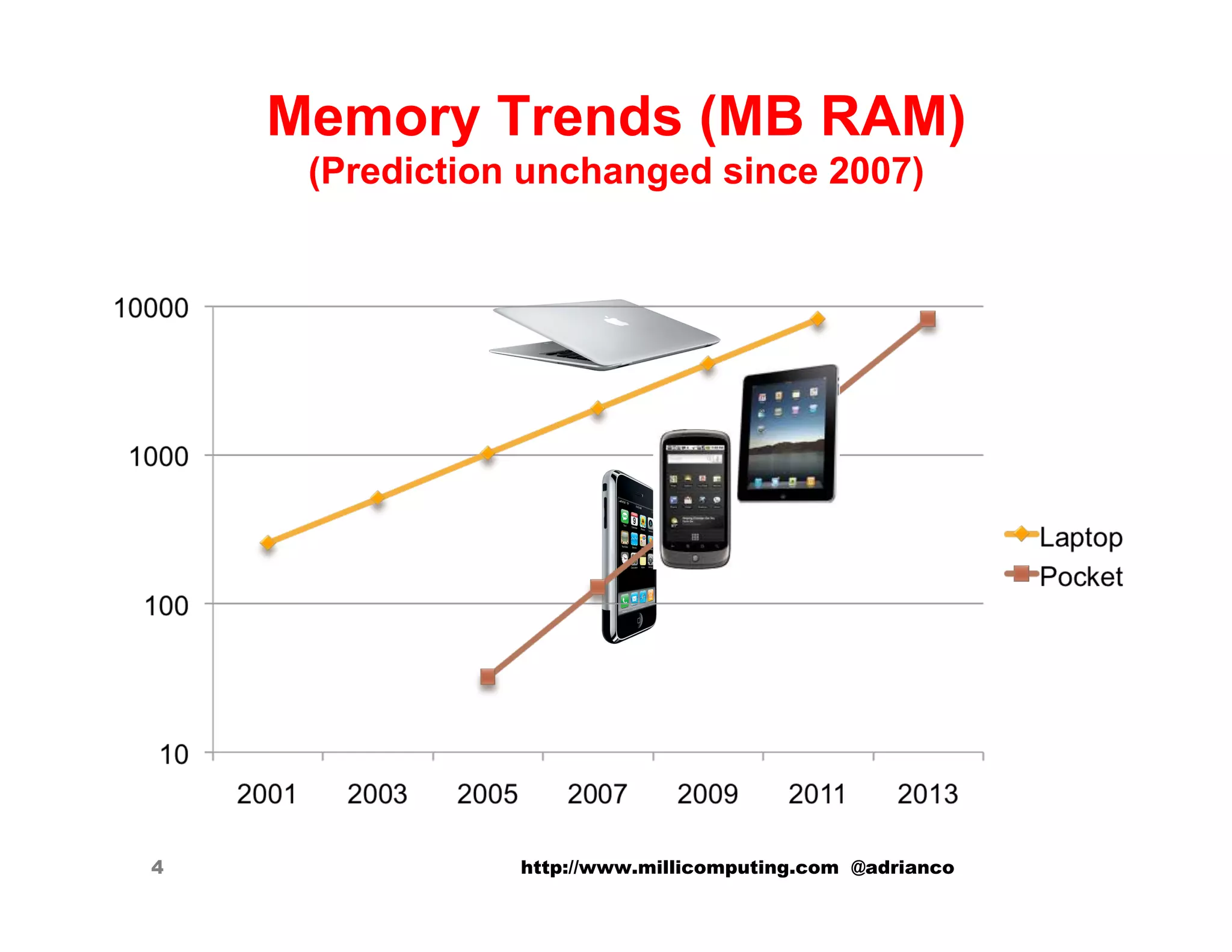 Memory Trends (MB RAM)
     (Prediction unchanged since 2007)




4               http://www.millicomputing.com @adrianco
 