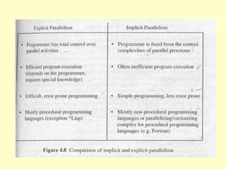 BIL406-Chapter-4-Parallel Processing Concept.ppt