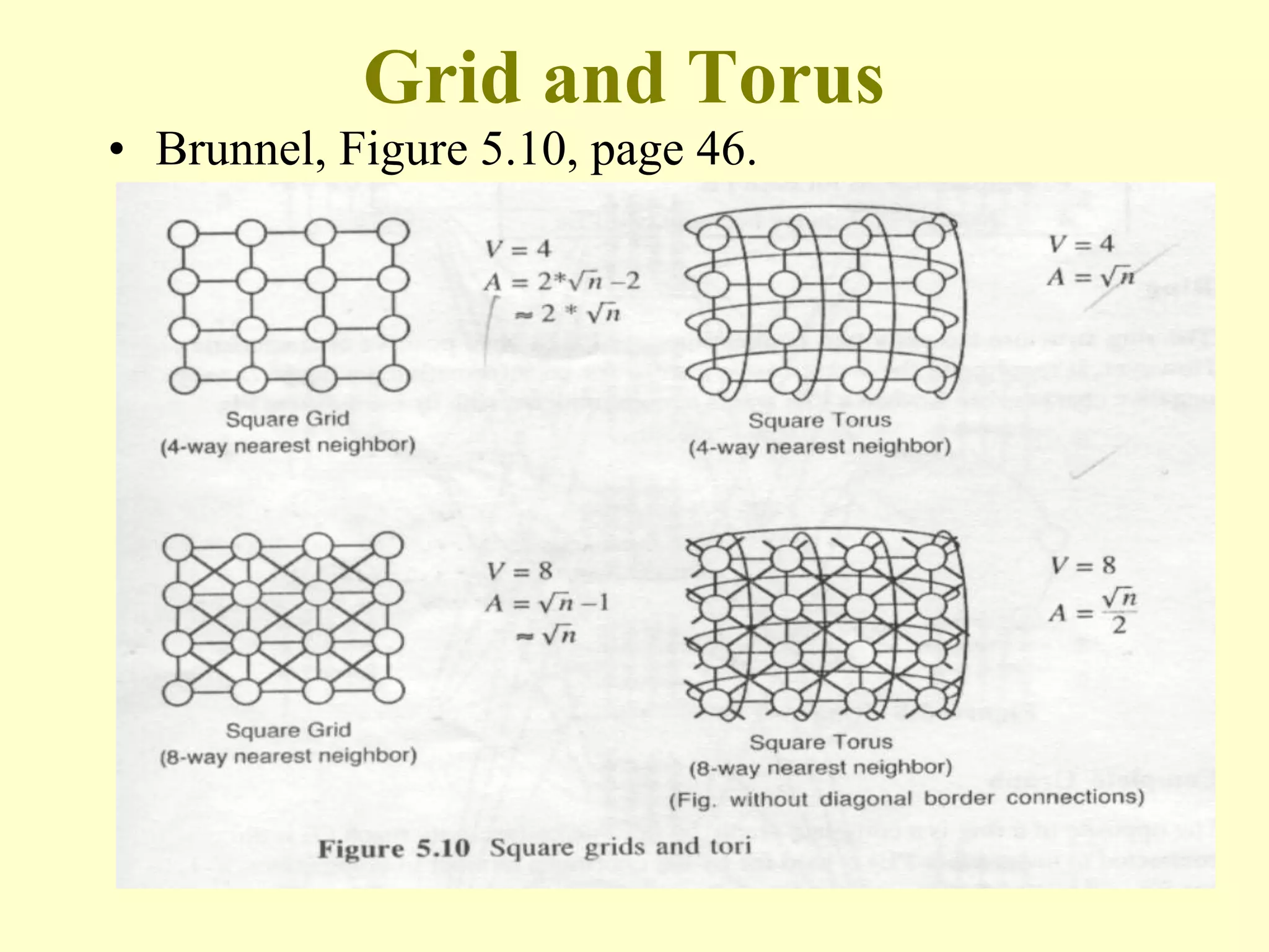 Grid and Torus
• Brunnel, Figure 5.10, page 46.
 