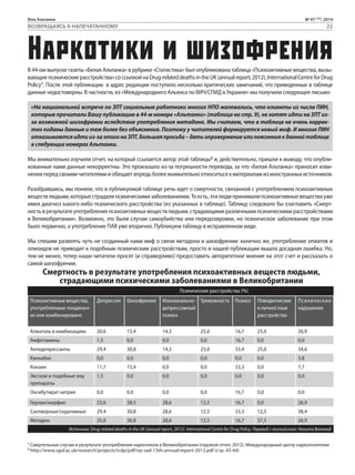 Біла Альтанка № 47 (73), 2014 
ВОЗВРАЩАЯСЬ К НАПЕЧАТАННОМУ 22 
Наркотики и шизофрения 
В 44-ом выпуске газеты «Белая Альтанка» в рубрике «Статистика» был опубликована таблица «Психоактивные вещества, вызы- 
вающие психические расстройства» со ссылкой на Drug-related deaths in the UK (annual report, 2012), International Centre for Drug 
Policy1. После этой публикации в адрес редакции поступило несколько критических замечаний, что приведенные в таблице 
данные недостоверны. В частности, из «Международного Альянса по ВИЧ/СПИД в Украине» мы получили следующее письмо: 
«На национальной встрече по ЗПТ социальные работники многих НПО жаловались, что клиенты из числа ПИН, 
которые прочитали Вашу публикацию в 44-м номере «Альтанки» (таблица на стр. 9), не хотят идти на ЗПТ из- 
за возможной шизофрении вследствие употребления метадона. Мы считаем, что в таблице не очень коррек- 
тно поданы данные и тем более без объяснения. Поэтому у читателей формируется новый миф. И многие ПИН 
отказываются идти из-за этого на ЗПТ. Большая просьба – дать опровержение или пояснения к данной таблице 
в следующих номерах Альтанки. 
Мы внимательно изучили отчет, на который ссылается автор этой таблицы2 и, действительно, пришли к выводу, что опубли- 
кованные нами данные некорректны. Это произошло из-за погрешности перевода, за что «Белая Альтанка» приносит изви- 
нения перед своими читателями и обещает впредь более внимательно относиться к материалам из иностранных источников. 
Разобравшись, мы поняли, что в публикуемой таблице речь идет о смертности, связанной с употреблением психоактивных 
веществ людьми, которые страдали психическими заболеваниями. То есть, эти люди принимали психоактивные вещества уже 
имея диагноз какого-либо психического расстройства (из указанных в таблице). Таблицу следовало бы озаглавить «Смерт- 
ность в результате употребления психоактивных веществ людьми, страдающими различными психическими расстройствами 
в Великобритании». Возможно, это были случаи самоубийства или передозировки, но психическое заболевание при этом 
было первично, а употребление ПАВ уже вторично. Публикуем таблицу в исправленном виде. 
Мы спешим развеять чуть не созданный нами миф о связи метадона и шизофрении: конечно же, употребление опиатов и 
опиоидов не приводит к подобным психическим расстройствам, просто в нашей публикации вышла досадная ошибка. Но, 
тем не менее, тепер наши читатели просят (и справедливо) предоставить авторитетное мнение на этот счет и рассказать о 
самой шизофрении. 
Смертность в результате употребления психоактивных веществ людьми, 
страдающими психическими заболеваниями в Великобритании 
Психические расстройства (%) 
Психоактивные вещества, 
употребляемые поодиноч- 
ке или комбинировано 
Депрессия Шизофрения Маниакально- 
депрессивный 
психоз 
Тревожность Психоз Поведенческие 
и личностные 
расстройства 
Психические 
нарушения 
Алкоголь в комбинациях 20,6 15,4 14,3 25,0 16,7 25,0 26,9 
Амфетамины 1,5 0,0 0,0 0,0 16,7 0,0 0,0 
Антидепрессанты 29,4 30,8 14,3 25,0 33,4 25,0 34,6 
Каннабис 0,0 0,0 0,0 0,0 0,0 0,0 3,8 
Кокаин 11,7 15,4 0,0 0,0 33,3 0,0 7,7 
Экстази и подобные ему 
1,5 0,0 0,0 0,0 0,0 0,0 0,0 
препараты 
Оксибутират натрия 0,0 0,0 0,0 0,0 16,7 0,0 0,0 
Героин/морфин 23,6 38,5 28,6 12,5 16,7 0,0 26,9 
Снотворные/седативные 29,4 30,8 28,6 12,5 33,3 12,5 38,4 
Метадон 25,0 30,8 28,6 12,5 16,7 37,5 26,9 
Источник: Drug-related deaths in the UK (annual report, 2012). International Centre for Drug Policy. Перевод с английского: Никита Воловод 
1 Cмертельные случаи в результате употребления наркотиков в Великобритании (годовой отчет, 2012). Международный центр наркополитики 
2 http://www.sgul.ac.uk/research/projects/icdp/pdf/np-sad-13th-annual-report-2012.pdf (стр. 43-44) 
 