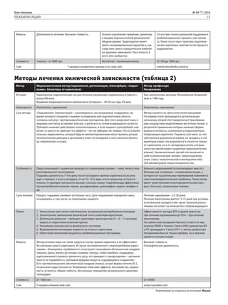 Біла Альтанка № 49 (75), 2014 
РЕАБИЛИТАЦИЯ 15 
Минусы Длительность лечения. Высокая стоимость. Полное подчинение правилам, принятым 
в каждой отдельно взятой религиозной 
общине/церкви. Трудотерапия может 
иметь ненормированный характер и, как 
следствие, иметь отрицательное влияние 
на здоровье зависимого. Риск попасть в 
секту или «рабцентр» 
Отсутствие психосоциальной поддержки и 
реабилитационного процесса как таково- 
го. Также отсутствует практика терапевти- 
ческих групповых занятий после процесса 
кодирования. 
Стоимость 1 месяц – от 3000 грн. Бесплатно / посильные взносы От 350 до 1000 грн 
Сайт У каждого конкретного центра есть свой сайт. metod-dovzhenko.narod.ru 
Методы лечения химической зависимости (таблица 2) 
Метод Медикаментозный метод (нарколепсия, детоксикация, гемосорбция, «подши- 
вание», блокаторы от наркотиков) 
Метод профессора 
Назаралиева 
История Нарколепсия (наркотический сон для лечения кокаинизма) применялась в Европе с 
конца ХІХ века. 
Вшивание медикаментозного имплантанта (эспераль) – 40-50-ые годы ХХ века. 
Был запатентован автором, Женишбеком Назаралие- 
вым, в 1988 году. 
Зависимости Алкоголизм, наркомания Алкоголизм, наркомания 
Суть метода «Подшивание» (имплантация) – разновидность так называемой «кодировки», во 
время которого специалист вшивает в ягодичную или подлопаточную область 
человеку капсулу с противонаркотическим препаратом. Для этого разрезают кожу и 
жировую клетчатку, вставляют капсулу, а затем все по слоям возвращается на место. 
Препарат начинает действовать почти мгновенно, и если пациент и употребляет нар- 
котик, то просто не замечает его эффекта – нет ни эйфории, ни «ломки». Но есть более 
опасные медикаменты, которые будучи имплантированными могут вызвать резкую 
патологическую реакцию в организме в ответ на попадание в него алкоголя (вплоть 
до смертельного исхода). 
Метод строится на трёхступенчатой программе. 
На первом этапе производится детоксикакция 
организма, второй этап предполагает трансформа- 
цию посредством медитативных восточных техник, в 
результате применения которых начинает форми- 
роваться личность, сознательно и подсознательно 
отвергающая наркотики. Пациента учат жить за счет 
собственных душевных резервов, не нуждаясь в сти- 
муляторах извне (это выражается в отказе не только 
от наркотиков, но и от антидепрессантов, которые 
зачастую прописывают пациентам наркологических 
клиник). Заключительный третий этап включает в 
себя психологический тренинг самопогружения, 
сеанс стресс-энергетической психотерапии либо 
250-километровое пешее паломничество. 
Особенность Перед инъекцией с пациентом проводится специальный тренинг – сеанс личностноо- 
риентированной психотерапии. 
Подшивка делается на 7–8-й день после последнего приема наркотика (если речь 
идет о героине, а если о метадоне, то на 10–12-й, ведь если в крови еще останутся 
опиаты, то препарат налтрексон вызовет сильную ломку). Наркоблокада эффективна 
при употреблении опиатов: героин, дигидрокодеин, дезоморфин, кодеин, морфин и 
др. 
Больного наркоманией госпитализируют вместе с 
близким ему человеком – созависимым лицом, у 
которого из-за длительных переживаний появляются 
свои психоневрологические проблемы. Также метод 
имеет тройственный психотерапевтический союз – 
врач, больной, созависимый человек. 
Срок лечения Процесс подшивки занимает не больше часа. Срок подшивания определяет врач, 
основываясь, в том числе, на пожеланиях пациента. 
Лечение наркомании – 25-30 дней. 
Лечение алкоголизма длится 12-15 дней при условии, 
если больной находится вне запоя. Больной алкого- 
лизмом поступает на лечение без сопровождающего. 
Плюсы 1. Уменьшение или снятие симптоматики, вызываемой употреблением опиоидов. 
2. Значительное уменьшение физической тяги к опиатным наркотикам. 
3. Длительная ремиссия – препарат гарантирует долгосрочную (3 – 6 – 12 месяцев) 
защиту от наркотиков опиатной группы. 
4. Улучшение психического и физического состояния. 
5. Формирование мотивации пациента на отказ от наркотиков. 
6. Облегчение включения пациента в реабилитационные программы. 
Эффективность метода: 83% годовой ремиссии 
при лечении наркомании и до 92% – при лечении 
алкоголизма. 
На совместном заседании Научного Совета по нар- 
кологии РАМН и Ученого Совета ННЦ наркологии МЗ 
и СР, прошедшего 7 июня 2011 г., метод профессора 
Назаралиева был не только одобрен, но и признан 
одним из лучших в мире. 
Минусы Метод основан лишь на страхе смерти в случае приема наркотика и не эффективен 
без желания самого зависимого. В случае систематического злоупотребления нарко- 
тиками – блокировка «пробивается» и наступает сильнейший абстинентный синдром: 
тошнота, рвота, вплоть до потери сознания. Иногда, чтобы перебить «подшивку», 
наркозавсимый стремится увеличить дозу, что приводит к передозировке – организм 
просто не справляется с наплывом вредных веществ, содержащихся в наркотике. 
Есть противопоказания: абстинентный синдром (ломка), острая форма гепатита В, С, 
печеночная недостаточность. Возможные побочные эффекты: беспокойство, нервоз- 
ность, усталость, общая слабость, бессонница, повышение артериального давления, 
тахикардия. 
Высокая стоимость. 
Географическая удаленность. 
Стоимость От 1000 грн От $4000 
Сайт У каждой клиники свой сайт www.nazaraliev.com 
Компиляция из открытых источников: Ялына 
 