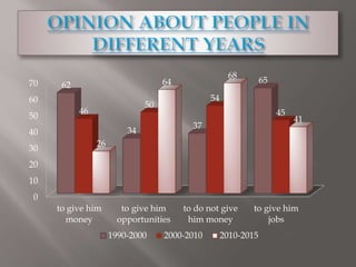 0
10
20
30
40
50
60
70
to give him
money
to give him
opportunities
to do not give
him money
to give him
jobs
62
34
37
65
46
50
54
45
26
64
68
41
1990-2000 2000-2010 2010-2015
 