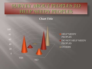 0
20
40
60
80
100
YES
NO
Chart Title
HELP NEEDY
PEOPLES
DO NOT HELP NEEDY
PEOPLES
OTHERS
 