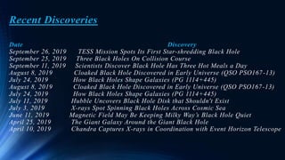 Recent Discoveries
Date Discovery
September 26, 2019 TESS Mission Spots Its First Star-shredding Black Hole
September 25, 2019 Three Black Holes On Collision Course
September 11, 2019 Scientists Discover Black Hole Has Three Hot Meals a Day
August 8, 2019 Cloaked Black Hole Discovered in Early Universe (QSO PSO167-13)
July 24, 2019 How Black Holes Shape Galaxies (PG 1114+445)
August 8, 2019 Cloaked Black Hole Discovered in Early Universe (QSO PSO167-13)
July 24, 2019 How Black Holes Shape Galaxies (PG 1114+445)
July 11, 2019 Hubble Uncovers Black Hole Disk that Shouldn't Exist
July 3, 2019 X-rays Spot Spinning Black Holes Across Cosmic Sea
June 11, 2019 Magnetic Field May Be Keeping Milky Way’s Black Hole Quiet
April 25, 2019 The Giant Galaxy Around the Giant Black Hole
April 10, 2019 Chandra Captures X-rays in Coordination with Event Horizon Telescope
 