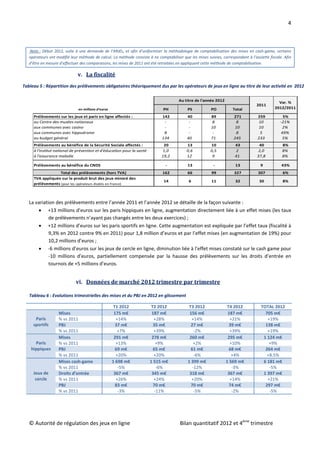 4 
    
    

    Note :  Début  2012,  suite  à  une  demande  de  l’ARJEL,  et  afin  d’uniformiser  la  méthodologie  de  comptabilisation  des  mises  en  cash‐game,  certains 
   opérateurs ont modifié leur méthode de calcul. La méthode consiste à ne comptabiliser que les mises suivies, correspondant à l’assiette fiscale. Afin 
   d’être en mesure d’effectuer des comparaisons, les mises de 2011 ont été retraitées en appliquant cette méthode de comptabilisation.  

                                 v. La fiscalité 
Tableau 5 : Répartition des prélèvements obligatoires théoriquement dus par les opérateurs de jeux en ligne au titre de leur activité en  2012

                                                                                               Au titre de l'année 2012                                      Var. %
                                                                                                                                                2011
                                 en millions d'euros                                  PH             PS            PO            Total                     2012/2011

        Prélèvements sur les jeux et paris en ligne affectés :                       142            40             89            271            259            5%
        au Centre des musées nationaux                                                ‐              ‐             8              8             10            ‐21%
        aux communes avec casino                                                      ‐              ‐             10            10             10             2%
        aux communes avec hippodrome                                                  8              ‐              ‐             8              5            49%
        au budget général                                                            134            40             71            245            233            5%
        Prélèvements au bénéfice de la Sécurité Sociale affectés :                    20            13             10             43             40            8%
        à l'institut national de prévention et d'éducation pour la santé              1,0           0,6            0,5             2             2,0           8%
        à l'assurance maladie                                                        19,2           12              9             41            37,8           8%

        Prélèvements au bénéfice du CNDS                                               ‐             13              ‐            13              9            43%
                     Total des prélèvements (hors TVA)                               162             66             99            327           307             6%
        TVA appliquée sur le produit brut des jeux minoré des 
                                                                                      14             6              11            32             30             8%
        prélèvements (pour les opérateurs établis en France)



   La variation des prélèvements entre l’année 2011 et l’année 2012 se détaille de la façon suivante : 
        +13 millions d’euros sur les paris hippiques en ligne, augmentation directement liée à un effet mises (les taux 
             de prélèvements n’ayant pas changés entre les deux exercices) ; 
        +12 millions d’euros sur les paris sportifs en ligne. Cette augmentation est expliquée par l’effet taux (fiscalité à 
             9,3% en 2012 contre 9% en 2011) pour 1,8 million d’euros et par l’effet mises (en augmentation de 19%) pour 
             10,2 millions d’euros ; 
        ‐6 millions d’euros sur les jeux de cercle en ligne, diminution liée à l’effet mises constaté sur le cash game pour 
             ‐10  millions  d’euros,  partiellement  compensée  par  la  hausse  des  prélèvements  sur  les  droits  d’entrée  en 
             tournois de +5 millions d’euros.


                                vi. Données de marché 2012 trimestre par trimestre 
    
   Tableau 6 : Evolutions trimestrielles des mises et du PBJ en 2012 en glissement

                                                        T1 2012               T2 2012                 T3 2012                T4 2012              TOTAL 2012 
                      Mises                             175 m€                187 m€                  156 m€                 187 m€                 705 m€ 
         Paris        % vs 2011                          +14%                  +28%                    +14%                   +21%                   +19% 
        sportifs      PBJ                                37 m€                 35 m€                   27 m€                  39 m€                 138 m€ 
                      % vs 2011                           +7%                  +39%                      ‐2%                  +39%                   +19% 
                      Mises                             291 m€                278 m€                  260 m€                 295 m€                1 124 m€ 
         Paris        % vs 2011                          +13%                    +9%                     +2%                  +10%                    +9% 
       hippiques      PBJ                                69 m€                 65 m€                   61 m€                  68 m€                 264 m€ 
                      % vs 2011                          +20%                  +20%                      ‐6%                   +4%                   +8.5% 
                      Mises cash‐game                  1 698 m€              1 515 m€                1 399 m€               1 569 m€               6 181 m€ 
                      % vs 2011                           ‐5%                    ‐6%                    ‐12%                   ‐3%                    ‐5% 
        Jeux de       Droits d’entrée                   367 m€                345 m€                  318 m€                 367 m€                1 397 m€ 
         cercle       % vs 2011                          +26%                  +24%                    +20%                   +14%                   +21% 
                      PBJ                                83 m€                 70 m€                   70 m€                  74 m€                 297 m€ 
                      % vs 2011                           ‐3%                   ‐11%                     ‐5%                   ‐2%                    ‐5% 
    



   © Autorité de régulation des jeux en ligne                                                      Bilan quantitatif 2012 et 4ème trimestre 
    
 