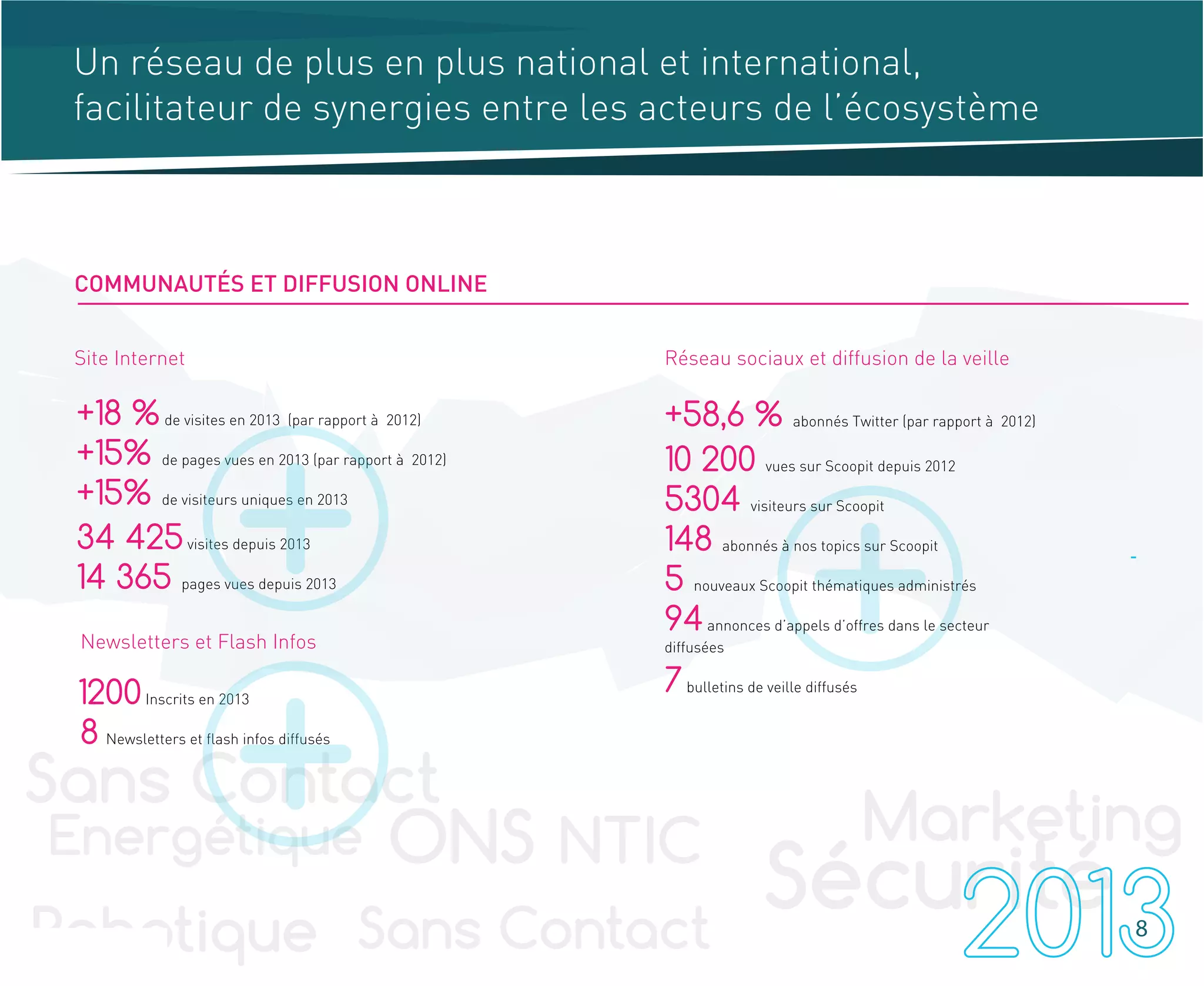 -
Un réseau de plus en plus national et international,
facilitateur de synergies entre les acteurs de l’écosystème
+18 %de visites en 2013 (par rapport à 2012)
+15% de pages vues en 2013 (par rapport à 2012)
+15% de visiteurs uniques en 2013
34 425visites depuis 2013
14 365 pages vues depuis 2013
Site Internet
1200Inscrits en 2013
8 Newsletters et flash infos diffusés
Newsletters et Flash Infos
Réseau sociaux et diffusion de la veille
+58,6 % abonnés Twitter (par rapport à 2012)
10 200 vues sur Scoopit depuis 2012
5304 visiteurs sur Scoopit
148 abonnés à nos topics sur Scoopit
5 nouveaux Scoopit thématiques administrés
94annonces d’appels d’offres dans le secteur
diffusées
7bulletins de veille diffusés
8
COMMUNAUTÉS ET DIFFUSION ONLINE
 