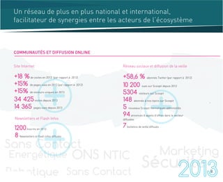 -
Un réseau de plus en plus national et international,
facilitateur de synergies entre les acteurs de l’écosystème
+18 %de visites en 2013 (par rapport à 2012)
+15% de pages vues en 2013 (par rapport à 2012)
+15% de visiteurs uniques en 2013
34 425visites depuis 2013
14 365 pages vues depuis 2013
Site Internet
1200Inscrits en 2013
8 Newsletters et flash infos diffusés
Newsletters et Flash Infos
Réseau sociaux et diffusion de la veille
+58,6 % abonnés Twitter (par rapport à 2012)
10 200 vues sur Scoopit depuis 2012
5304 visiteurs sur Scoopit
148 abonnés à nos topics sur Scoopit
5 nouveaux Scoopit thématiques administrés
94annonces d’appels d’offres dans le secteur
diffusées
7bulletins de veille diffusés
8
COMMUNAUTÉS ET DIFFUSION ONLINE
 