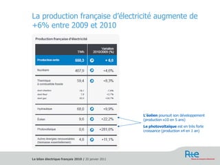 La production française d’électricité augmente de +6% entre 2009 et 2010 L’éolien  poursuit son développement (production x10 en 5 ans) Le photovoltaïque  est en très forte croissance (production x4 en 1 an) 