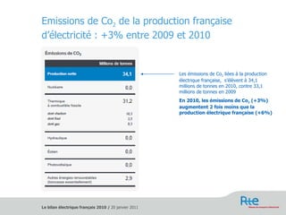 Emissions de Co 2  de la production française d’électricité : +3% entre 2009 et 2010 Les émissions de Co 2  liées à la production électrique française,  s’élèvent à 34,1 millions de tonnes en 2010, contre 33,1 millions de tonnes en 2009 En 2010, les émissions de Co 2  (+3%) augmentent 2 fois moins que la production électrique française (+6%) 