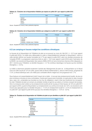 Tableau 2c : Évolution de la fréquentation hôtelière par espace en juillet 2011 par rapport à juillet 2010
En %
                                                               Total             Français         Étrangers

                     Littoral                                   2,5                2,4               2,7
                     Montagne                                   4,1                4,3               3,4
                     Rural                                      4,0                5,3               1,3
                     Urbain                                     5,0                7,1               2,5
Source : Enquête EFH, DGCIS, Insee, partenaires régionaux.




Tableau 2d : Évolution de la fréquentation hôtelière par catégorie en juillet 2011 par rapport à juillet 2010
En %
                                                               Total             Français         Étrangers

                     0 et 1 étoile                             -0,4               -1,1               2,0
                     2 étoiles                                 -0,7                1,1              -5,0
                     3 étoiles                                  7,1               11,5               3,0
                     4 étoiles, 4 étoiles luxe, 5 étoiles      19,5               36,4              11,4
Source : Enquête EFH, DGCIS, Insee, partenaires régionaux.



4.2 Les camping en hausse malgré les conditions climatiques

La hausse de la fréquentation de l’hôtellerie de plein air se poursuit au cours de l’été 2011 (+ 3,2 % par rapport
à juillet-août 2010). La météo plus défavorable en juillet a vraisemblablement pénalisé la fréquentation, même si
cette dernière affiche une hausse honorable de 2,7 % par rapport à juillet 2010, selon les résultats provisoires de
l’enquête EFHPA. La progression serait plus forte en août (+ 3,6 % par rapport à août 2010) selon l’estimation de
la DGCIS. Les records de fréquentation des saisons 2009 et 2010 ont ainsi de bonnes chances d’être dépassés en
2011. Comme pour l’hôtellerie, la clientèle française (+ 3,7 %) contribue davantage à la hausse que les clientèles
étrangères (+ 2,0 %).

La météo a néanmoins pénalisé localement l’activité des hébergements de plein air : la fréquentation sur le littoral
nord a en effet reculé de 12 % en juillet, quand celle du littoral méditerranéen a, dans le même temps, progressé de
7,3 %. Le littoral atlantique avec une météo plus contrastée affiche malgré tout une progression de 1,7 %.

Deux facteurs ont vraisemblablement limité l’impact de la météo : d’une part des emplacements locatifs, de plus en
plus nombreux et de plus en plus confortables, d’autre part toujours plus d’activités, en particulier en sites couverts
(jeux, spas, etc.), proposées aux touristes sur leur lieu de villégiature, visant à fixer plus facilement les occupants.
Au total, l’hôtellerie de plein air connait une véritable montée en gamme qui séduit un nombre croissant de touristes.
Ainsi, la croissance des nuitées sur les emplacements locatifs est de nouveau en forte hausse, de 10 % en juillet 2011
par rapport à 2010, quand la fréquentation sur emplacements nus continue de reculer, de 1,8 %. Les évolutions sont
encore plus appuyées pour la clientèle française (+ 11,0 % en emplacement locatif et - 2,4 % en emplacement nu
en juillet 2011 par rapport à juillet 2010) que pour les clientèles étrangères (+ 7,0 % et - 0,9 %).


Tableau 3a : Évolution de la fréquentation de l’hôtellerie de plein air par clientèles en juillet 2011 par rapport à juillet 2010
En %
                                      Clientèle                                  Total

                                      Française                                   3,5
                                      Étrangère                                   1,3
                                      Europe                                      1,4
                                        Allemagne                               -12,3
                                        Belgique                                  7,6
                                        Pays-Bas                                  4,8
                                        Royaume-Uni                              -0,1
                                        Suisse                                   14,3
                                      Ensemble                                    2,7
Source : Enquête EFHPA, DGCIS et Insee.




10                                                                                                            Bilan du tourisme été 2011
 