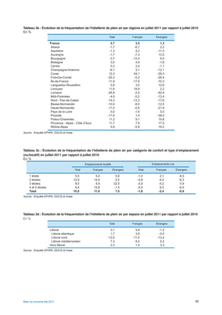 Tableau 3b : Évolution de la fréquentation de l’hôtellerie de plein air par régions en juillet 2011 par rapport à juillet 2010
En %
                                                                     Total            Français      Étrangers

                      France                                          2,7               3,5            1,3
                       Alsace                                        -1,7              -6,7            2,2
                       Aquitaine                                     -1,3               4,2          -11,3
                       Auvergne                                      -1,7              -7,3           13,5
                       Bourgogne                                      0,7             -12,4            9,5
                       Bretagne                                       3,0               4,9           -1,8
                       Centre                                         0,3               2,0           -1,1
                       Champagne-Ardenne                             -6,1               3,1          -12,1
                       Corse                                         12,3              44,1          -29,3
                       Franche-Comté                                -20,3              -5,3          -29,4
                       Île-de-France                                -11,9             -17,8          -10,3
                       Languedoc-Roussillon                           5,8               3,0           12,6
                       Limousin                                      11,6              18,9            2,2
                       Lorraine                                     -26,8              -2,5          -42,4
                       Midi-Pyrénées                                 -4,9              -0,2          -13,4
                       Nord - Pas-de-Calais                         -14,3             -12,3          -17,6
                       Basse-Normandie                              -10,4              -8,5          -12,5
                       Haute-Normandie                              -11,0              -0,6          -21,9
                       Pays de la Loire                               0,0              -1,6            5,5
                       Picardie                                     -17,6               1,4          -38,0
                       Poitou-Charentes                              11,2               9,1           19,8
                       Provence - Alpes - Côte d’Azur                11,7               7,8           17,5
                       Rhône-Alpes                                    5,9              -5,9           19,2
Source : Enquête EFHPA, DGCIS et Insee.




Tableau 3c : Évolution de la fréquentation de l’hôtellerie de plein air par catégorie de confort et type d’emplacement
(nu/locatif) en juillet 2011 par rapport à juillet 2010
En %
                                                  Emplacements locatifs                           Emplacements nus

                                          Total         Français          Étrangers       Total      Français        Étrangers

     1 étoile                              5,5            5,4               5,8           -1,0         2,1             -6,5
     2 étoiles                            12,9           14,0               5,5           -4,8        -4,2             -6,3
     3 étoiles                             9,5            5,9              22,5           -0,5        -5,2              5,9
     4 et 5 étoiles                        9,5           15,8              -1,5           -0,5         6,5             -6,0
     Total                                10,0           11,0               7,0           -1,8        -2,4             -0,9
Source : Enquête EFHPA, DGCIS et Insee.




Tableau 3d : Évolution de la fréquentation de l’hôtellerie de plein air par espace en juillet 2011 par rapport à juillet 2010
En %
                                                                     Total            Français      Étrangers

                      Littoral                                        3,1               4,8           -1,3
                       Littoral atlantique                            1,7               3,9           -5,0
                       Littoral nord                                -12,0             -11,0          -13,4
                       Littoral méditerranéen                         7,3               8,2            5,3
                      Hors littoral                                   2,3               1,4            3,3
Source : Enquête EFHPA, DGCIS et Insee.




Bilan du tourisme été 2011                                                                                                       11
 