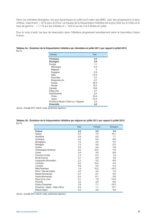 Parmi les clientèles étrangères, les plus dynamiques en juillet sont celles des BRIC, avec des progressions à deux
chiffres, notamment + 25 % pour la Chine. La hausse de la fréquentation hôtelière est la plus forte sur le milieu et le
haut de gamme : + 7,1 % sur les 3 étoiles et + 19,5 % sur les 4 et 5 étoiles en juillet.

Pour le mois d’août, les taux de réservation dans l’hôtellerie progressent sensiblement selon le baromètre d’atout
France.




Tableau 2a : Évolution de la fréquentation hôtelière par clientèles en juillet 2011 par rapport à juillet 2010
En %
                                      Clientèle                              Total

                                      Française                                5,5
                                      Étrangère                                2,4
                                      Europe                                   1,1
                                        Allemagne                              5,3
                                        Belgique                                 2
                                        Espagne                               -2,9
                                        Italie                               -12,3
                                        Pays-Bas                               4,7
                                        Royaume-Uni                           -3,7
                                        Suisse                                20,2
                                        Russie                                15,2
                                      Canada                                  10,6
                                      États-Unis                               0,7
                                      Asie/Océanie                             8,3
                                        Chine                                 25,4
                                        Japon                                -14,9
                                      Proche et Moyen Orient (y c. Égypte)     4,2
                                      Ensemble                                 4,2
Source : Enquête EFH, DGCIS, Insee, partenaires régionaux.




Tableau 2b : Évolution de la fréquentation hôtelière par régions en juillet 2011 par rapport à juillet 2010
En %
                                                                   Total      Français       Étrangers

                      France                                        4,2         5,5             2,4
                      Alsace                                        8,7         7,5            10,1
                      Aquitaine                                     4,9         6,0             1,1
                      Auvergne                                      4,2         6,4            -8,6
                      Bourgogne                                     1,6         2,4             0,5
                      Bretagne                                      7,2         9,6            -0,3
                      Centre                                        2,4         0,6             5,8
                      Champagne-Ardenne                             5,2        10,5            -1,8
                      Corse                                         0,4         4,8            -8,8
                      Franche-Comté                                -1,4        -2,3             1,9
                      Île-de-France                                 5,1         8,9             2,6
                      Languedoc-Roussillon                          2,3         5,9            -8,6
                      Limousin                                      9,0        10,0             4,4
                      Lorraine                                      4,8         5,0             4,3
                      Midi-Pyrénées                                 1,8        15,2           -16,3
                      Nord - Pas-de-Calais                          4,5         5,2             3,3
                      Basse-Normandie                              -3,7        -3,7            -3,5
                      Haute-Normandie                              -3,5        -5,1             0,6
                      Pays de la Loire                              5,1         7,9           -10,0
                      Picardie                                      0,2         2,9            -6,0
                      Poitou-Charentes                              3,9         7,1           -10,5
                      Provence - Alpes - Côte d’Azur                6,3         1,1            13,1
                      Rhône-Alpes                                   4,4         2,6             8,9
Source : Enquête EFH, DGCIS, Insee, partenaires régionaux.




Bilan du tourisme été 2011                                                                                           9
 