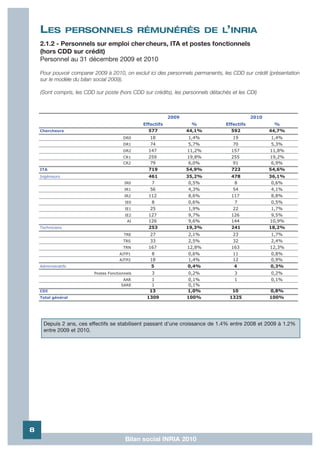 LES           PERSONNELS RÉMUNÉRÉS DE L’INRIA
    2.1.2 - Personnels sur emploi cher cheurs, ITA et postes fonctionnels
    (hors CDD sur crédit)
    Personnel au 31 décembre 2009 et 2010

    Pour pouvoir comparer 2009 à 2010, on exclut ici des personnels permanents, les CDD sur crédit (présentation
    sur le modèle du bilan social 2009).

    (Sont compris, les CDD sur poste (hors CDD sur crédits), les personnels détachés et les CDI)



                                                            2009                              2010
                                                Effectifs            %            Effectifs            %
    Chercheurs                                    577              44,1%            592              44,7%
                                        DR0        18               1,4%              19              1,4%
                                        DR1        74               5,7%              70              5,3%
                                        DR2       147              11,2%             157             11,8%
                                        CR1       259              19,8%             255             19,2%
                                        CR2        79               6,0%              91              6,9%
    ITA                                           719              54,9%             723             54,6%
    Ingénieurs                                    461              35,2%             478             36,1%
                                         IR0        7               0,5%               8              0,6%
                                         IR1       56               4,3%              54              4,1%
                                         IR2      112               8,6%             117              8,8%
                                         IE0        8               0,6%               7              0,5%
                                         IE1       25               1,9%              22              1,7%
                                         IE2      127               9,7%             126              9,5%
                                          AI      126               9,6%             144             10,9%
    Techniciens                                   253              19,3%             241             18,2%
                                         TRE       27              2,1%               23             1,7%
                                        TRS        33              2,5%               32             2,4%
                                        TRN       167              12,8%             163             12,3%
                                      AJTP1         8              0,6%               11             0,8%
                                      AJTP2        18              1,4%               12             0,9%
    Administratifs                                 5               0,4%               4              0,3%
                          Postes Fonctionnels      3                0,2%              3              0,2%
                                        AAR        1                0,1%              1              0,1%
                                       SARE        1                0,1%
    CDI                                           13               1,0%              10              0,8%
    Total général                                1309              100%             1325             100%




     Depuis 2 ans, ces effectifs se stabilisent passant d'une croissance de 1.4% entre 2008 et 2009 à 1.2%
     entre 2009 et 2010.




8
                                         Bilan social INRIA 2010
 