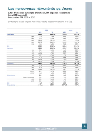 LES            PERSONNELS RÉMUNÉRÉS DE L’INRIA
  2.1.2 - Personnels sur emploi cher cheurs, ITA et postes fonctionnels
  (hors CDD sur crédit)
  Personnel en ETP 2009 et 2010

  (Sont compris, les CDD sur poste (hors CDD sur crédits), les personnels détachés et les CDI)




                                                        2009                             2010
                                                ETP             %                ETP              %
Chercheurs                                     569,2           44,8%            577,0            45,2%
                                     DR0        17,8           1,4%              19,0            1,5%
                                     DR1         76,2          6,0%              73,2            5,7%
                                     DR2        141,2          11,1%            145,2            11,4%
                                     CR1        267,0          21,0%            264,6            20,7%
                                     CR2         67,1          5,3%              75,0            5,9%
ITA                                            688,7           54,2%            689,4            54,0%
Ingénieurs                                     439,6           34,6%            453,7            35,5%
                                      IR0        7,0            0,6%              8,2             0,6%
                                      IR1       52,1            4,1%             55,5             4,3%
                                      IR2      106,9            8,4%            109,8             8,6%
                                      IE0        7,6            0,6%              7,9             0,6%
                                      IE1       25,8            2,0%             24,8             1,9%
                                      IE2      122,9            9,7%            120,0             9,4%
                                       AI      117,2            9,2%            127,5            10,0%
Techniciens                                    243,5           19,2%            230,9            18,1%
                                      TRE        27,0          2,1%              25,2            2,0%
                                     TRS         34,9          2,7%              32,6            2,6%
                                     TRN        154,2          12,1%            148,7            11,7%
                                   AJTP1          8,5          0,7%              10,4            0,8%
                                   AJTP2         18,9          1,5%              13,9            1,1%
Administratifs                                   5,6           0,4%              4,8             0,4%
                       Postes Fonctionnels       3,0           0,2%              3,0             0,2%
                                     AAR         1,6           0,1%              1,0             0,1%
                                    SARE         1,0           0,1%              0,8             0,1%
CDI                                             12,2           1,0%             10,3             0,8%
Total général                                  1270,1          100%            1276,6            100%




                                                                                                         9
                                             Bilan social INRIA 2010
 