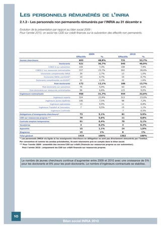 LES            PERSONNELS RÉMUNÉRÉS DE L’INRIA
     2.1.3 - Les personnels non permanents rémunérés par l'INRIA au 31 décembr e

     Evolution de la présentation par rapport au bilan social 2009 :
     Pour l’année 2010, on exclut les CDD sur crédit financés sur la subvention des effectifs non permanents.




                                                                             2009                                 2010
                                                                 Effectifs           %                Effectifs              %
     Jeunes chercheurs                                             693              48,8%               731               53,7%
                                                 Doctorants        521              36,7%               545               40,0%
                                     CORDI-S sur subvention        104              7,3%                108                7,9%
                       CORDI-C sur ressources contractuelles       337              23,7%               392                28,8%
                             Doctorants complémentés INRIA          39              2,7%                 13                1,0%
                                Doctorants INRIA via EGIDE*         10              0,7%                 10                0,7%
                        Doctorants complémentés via EGIDE*          31              2,2%                 22                1,6%
                                            Post-doctorants        172              12,1%               186               13,7%
                               Post-doctorants sur subvention       76              5,4%                 63                4,6%
                 Post-doctorants sur ressources contractuelles      96              6,8%                123                9,0%
     Ingénieurs contractuels                                       450              31,7%               444               32,6%
                                           Ingénieurs experts      324              22,8%               313                23,0%
                                  Ingénieurs jeunes diplômés       106              7,5%                 98                7,2%
                                       Ingénieurs spécialistes      13              0,9%                 11                0,8%
                           Ingénieurs Transfert et Innovation       7               0,5%                 15                1,1%
                                        Ingénieurs Confirmés                                              7                0,5%
     Délégations d'enseignants-chercheurs*                          73              5,1%                 81                5,9%
     CDD sur ressources propres **                                  79              5,6%                 11                0,8%
     Contrats emplois temporaires                                   91              6,4%                 70                5,1%
     Vacataires                                                     3               0,2%                 3                 0,2%
     Apprentis                                                      15              1,1%                 14                1,0%
     Stagiaires                                                     15               1%                  8                  1%
     Total général                                                1419              100%               1362                100%
     * Les personnels INRIA via Egide et les enseignants-chercheurs en délégation ne sont pas directement rémunérés par l'institut.
     Par convention et comme les années précédentes, ils sont néanmoins pris en compte dans le bilan social.
     ** Pour l'année 2009 : ensemble des anciens CDD sur crédit (financés sur ressources propres ou sur subvention).
       Pour l'année 2010 : uniquement les CDD sur crédit financés sur ressources propres.




      Le nombre de jeunes chercheurs continue d'augmenter entre 2009 et 2010 avec une croissance de 5%
      pour les doctorants et 8% pour les post-doctorants. Le nombre d'ingénieurs contractuels se stabilise.




10
                                                     Bilan social INRIA 2010
 