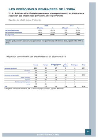 LES         PERSONNELS RÉMUNÉRÉS DE L’INRIA
        2.1.4 - Total des effectifs réels (permanents et non permanents) au 31 décembr e
        Répartition des effectifs réels permanents et non permanents

        Répartition des effectifs réels au 31 décembre


                                                                       2009                                      2010
                                                          Effectifs               %                  Effectifs                %
 Personnel permanent                                       1309                 48,0%                  1374                  50,2%
 Personnel non permanent                                   1419                 52,0%                  1362                  49,8%
 Total général                                             2728                 100%                   2736                  100%



  A noter qu'à périmètre constant, les personnels non permanents ont diminué de 0,4 point entre 2009 et
  2010.




   Répartition par nationalité des effectifs réels au 31 décembre 2010


                                                                                 Afrique / Moyen-      Asie /
                                                  France              Europe                                      Amériques          Total
                                                                                      Orient          Océanie
Personnel permanent                                1248                86               17                 9            14           1374
                                  Chercheurs        489                 73              13                  9           13
                                          ITA       759                 13               4                               1
Personnel non permanent                             780                226             131                 129          96           1362
                            Jeunes chercheurs       304                156              98                 102          71
                                   Ingénieurs       317                 55              27                 22           23
                  Contrats emplois temporaires       59                 4                5                  1            1
                                      Autres*       100                 11               1                  4            1
Total                                              2028                312             148                 138          110          2736
* Délégations d'enseignants-chercheurs, CDD sur ressources propres, vacataires, apprentis et stagiaires.




                                                                                                                                             11
                                                          Bilan social INRIA 2010
 