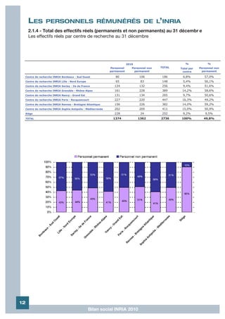 LES        PERSONNELS RÉMUNÉRÉS DE L’INRIA
     2.1.4 - Total des effectifs réels (permanents et non permanents) au 31 décembr e
     Les effectifs réels par centre de recherche au 31 décembre




                                                                         2010                          %             %
                                                             Personnel      Personnel non   TOTAL   Total par   Personnel non
                                                             permanent       permanent               centre      permanent

 Centre de recherche INRIA Bordeaux - Sud Ouest                 80              106         186      6,8%          57,0%
 Centre de recherche INRIA Lille - Nord Europe                  65               83         148      5,4%          56,1%
 Centre de recherche INRIA Saclay - Ile de France              124              132         256      9,4%          51,6%
 Centre de recherche INRIA Grenoble - Rhône-Alpes              161              228         389      14,2%         58,6%
 Centre de recherche INRIA Nancy - Grand Est                   131              134         265      9,7%          50,6%
 Centre de recherche INRIA Paris - Rocquencourt                227              220         447      16,3%         49,2%
 Centre de recherche INRIA Rennes - Bretagne Atlantique        156              226         382      14,0%         59,2%
 Centre de recherche INRIA Sophia Antipolis - Méditerranée     202              209         411      15,0%         50,9%
 Siège                                                         228               24         252      9,2%          9,5%
 TOTAL                                                         1374             1362        2736     100%         49,8%




12
                                                 Bilan social INRIA 2010
 