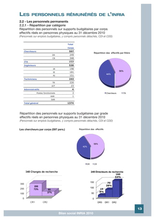 LES       PERSONNELS RÉMUNÉRÉS DE L’INRIA
2.2 - Les personnels permanents
2.2.1 - Répartition par catégorie
Répartition des personnels sur supports budgétaires par corps
effectifs réels en personnes physiques au 31 décembre 2010
(Personnels sur emplois budgétaires, y compris personnels détachés, CDI et CDD)

                                            Total
                                            Corps
   Chercheurs                                597
                                DR           249
                                CR           348
   ITA                                       777
   Ingénieurs                                530
                                IR           198
                                IE           181
                                AI           151
   Techniciens                               243
                                TR           220
                               AJT             23
   Administratifs                               4
                Postes fonctionnels             3
                              AAR               1
                              SAR
   Total général                           1374



Répartition des personnels sur supports budgétaires par grade
effectifs réels en personnes physiques au 31 décembre 2010
(Personnels sur emplois budgétaires, y compris personnels détachés, CDI et CDD)


Les chercheurs par corps (597 pers.)




                                                                                  13
                                      Bilan social INRIA 2010
 