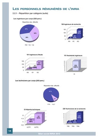 LES      PERSONNELS RÉMUNÉRÉS DE L’INRIA
     2.2.1 - Répartition par catégorie (suite)

      Les ingénieurs par corps (530 pers.)




        Les techniciens par corps (243 pers.)




14
                                     Bilan social INRIA 2010
 