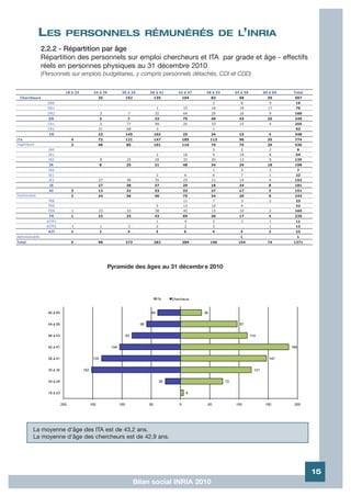 LES          PERSONNELS RÉMUNÉRÉS DE L’INRIA
                 2.2.2 - Répartition par âge
                 Répartition des personnels sur emploi chercheurs et ITA par grade et âge - effectifs
                 réels en personnes physiques au 31 décembre 2010
                 (Personnels sur emplois budgétaires, y compris personnels détachés, CDI et CDD)


                           18 à 23   24 à 29    30 à 35      36 à 41   42 à 47   48 à 53   54 à 59   60 à 65   Total
  Chercheurs                           25         152         135       104        83        58        39      597
                   DR0                                                              2         8         9       19
                   DR1                                          1        15        18        19        17       70
                   DR2                  3          7           32        64        29        16         9      160
                    DR                 3          7            33        79        49        43        35      249
                   CR1                  2         77           99        25        33        15         4      255
                   CR2                 21         68            3                   1                           93
                    CR                 23         145         102        25        34        15        4       348
ITA                          4         72         121         147       185       113        96        35      774
Ingénieurs                   3         48         85          101       110        79        75        29      530
                    IR0                                                             5         2         2       9
                    IR1                                         2        16         9        19         8      54
                    IR2                 8         25           29        32        20        13         8      135
                    IR                 8          25           31        48        34        34        18      198
                    IE0                                                             1         3         3       7
                    IE1                                         2         6         6         7         1       22
                    IE2                27         38           35        23        11        14         4      152
                    IE                 27         38           37        29        18        24        8       181
                    AI       3         13         22           33        33        27        17        3       151
Techniciens                  2         24         36           46        75        34        20        6       243
                   TRE                                                   11         7         3        2       23
                   TRS                                          5        13        10         4                 32
                   TRN        1        23         33           38        45        13        10         2      165
                    TR       1         23         33           43        69        30        17        4       220
                   AJTP1                                        1         4         2         3         1       11
                   AJTP2      1         1          3            2         2         2                   1       12
                   AJT       1         1          3            3         6         4         3         2        23
Administratifs                                                                               1                  1
Total                        5         98         273         282       289       196       154        74      1371




                                            Pyramide des âges au 31 décembr e 2010




          La moyenne d'âge des ITA est de 43,2 ans.
          La moyenne d'âge des chercheurs est de 42,9 ans.




                                                                                                                       15
                                                        Bilan social INRIA 2010
 