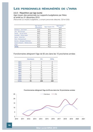 LES         PERSONNELS RÉMUNÉRÉS DE L’INRIA
     2.2.2 - Répartition par âge (suite)
     Age moyen des personnels sur supports budgétaires par filière
     et entité au 31 décembre 2010
     (Personnels sur emplois budgétaires, y compris personnels détachés, CDI et CDD)


                                            Age moyen                        Age moyen
                                                            Age moyen ITA
                                            chercheurs                          total
      Bordeaux - Sud Ouest                     37,2             39,7           38,6
      Lille - Nord Europe                      36,8             35,0           35,7
      Saclay - Ile de France                   40,0             38,1           39,2
      Grenoble - Rhône-Alpes                   41,7             41,3           41,5
      Nancy - Grand Est                        40,7             42,4           41,6
      Paris - Rocquencourt                     45,9             46,5           46,2
      Rennes - Bretagne Atlantique             43,0             44,8           44,0
      Sophia Antipolis - Méditerranée          45,5             46,5           45,9
      Siège                                    54,6             44,1           44,6
      TOTAL                                    42,9             43,2           43,1




     Fonctionnaires atteignant l'âge de 65 ans dans les 10 prochaines années

                               Chercheurs             ITA          TOTAL

              2011                 3                   3                6
              2012                 7                   1                8
              2013                 7                   6               13
              2014                 8                   8               16
              2015                10                  12               22
              2016                 7                  11               18
              2017                 4                  11               15
              2018                12                  19               31
              2019                13                  13               26
              2020                 8                  20               28
              TOTAL               79                  104              183




16
                                             Bilan social INRIA 2010
 