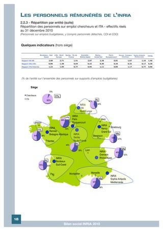 LES          PERSONNELS RÉMUNÉRÉS DE L’INRIA
     2.2.3 - Répartition par entité (suite)
     Répartition des personnels sur emploi chercheurs et ITA - effectifs réels
     au 31 décembre 2010
     (Personnels sur emplois budgétaires, y compris personnels détachés, CDI et CDD)



     Quelques indicateurs (hors siège)

                          Bordeaux - Sud   Lille - Nord    Saclay - Ile de    Grenoble -     Nancy -        Paris -     Rennes - Bretagne   Sophia Antipolis
                                                                                                                                                               TOTAL
                              Ouest          Europe            France        Rhône-Alpes    Grand Est    Rocquencourt      Atlantique        Méditerranée


      Rapport CR/DR                2,60           2,71               1,41            2,07         2,26           0,81              1,67                1,24    1,46
      Rapport CR2/CR1              0,86           1,38               0,64            0,22         0,30           0,34              0,32                0,17    0,36
      Rapport ITA/Chercheur        1,22           1,50               0,77            0,94         1,11           0,85              1,17                0,77    0,96




      (% de l'entité sur l'ensemble des personnels sur supports d’emplois budgétaires)




18
                                                          Bilan social INRIA 2010
 
