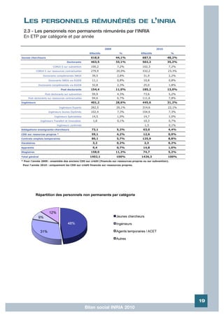 LES             PERSONNELS RÉMUNÉRÉS DE L’INRIA
 2.3 - Les personnels non permanents rémunérés par l'INRIA
 En ETP par catégorie et par année

                                                                   2009                              2010
                                                       Effectifs           %             Effectifs               %
Jeunes chercheurs                                       618,0             44,1%           687,5             48,2%
                                      Doctorants        463,5             33,1%           502,2             35,2%
                          CORDI-S sur subvention        100,2             7,2%            102,3              7,2%
             CORDI-C sur ressources contractuelles      279,9             20,0%           332,2              23,3%
                  Doctorants complémentés INRIA         39,5              2,8%             31,9              2,2%
                       Doctorants INRIA via EGIDE       11,1              0,8%             10,8              0,8%
              Doctorants complémentés via EGIDE         32,8              2,3%             25,0              1,8%
                                 Post doctorants        154,4             11,0%           185,2             13,0%
                    Post-doctorants sur subvention      59,9              4,3%             73,6              5,2%
     Post-doctorants sur ressources contractuelles      94,6              6,7%            111,6              7,8%
Ingénieurs                                              401,2             28,6%           445,6             31,2%
                               Ingénieurs Experts       282,5             20,1%           314,6              22,1%
                       Ingénieurs Jeunes Diplômés       102,4             7,3%            104,6              7,3%
                           Ingénieurs Spécialistes      14,5              1,0%             14,7              1,0%
                Ingénieurs Transfert et Innovation       1,8              0,1%             10,3              0,7%
                             Ingénieurs confirmés                                          1,3               0,1%
Délégations enseignants-chercheurs                      73,1              5,2%            63,0               4,4%
CDD sur resources propres *                             59,1              4,2%            12,6               0,9%
Contrats emplois temporaires                            80,1              5,7%            125,9              8,8%
Vacataires                                               3,2              0,2%             2,3               0,2%
Apprentis                                                9,4              0,7%            14,8               1,0%
Stagiaires                                              158,0             11,3%           74,7               5,2%
Total général                                          1402,1             100%           1426,3              100%
* Pour l'année 2009 : ensemble des anciens CDD sur crédit (financés sur ressources propres ou sur subvention).
 Pour l'année 2010 : uniquement les CDD sur crédit financés sur ressources propres.




                                                                                                                     19
                                                     Bilan social INRIA 2010
 