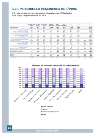 LES                  PERSONNELS RÉMUNÉRÉS DE L’INRIA
      2.3 - Les personnels non permanents rémunérés par l'INRIA (suite)
      En ETP par catégorie et entité en 2010



                                                                                                                                                Rennes -       Sophia
                                                    Bordeaux - Sud   Lille - Nord   Saclay - Ile de    Grenoble -    Nancy -       Paris -
                                                                                                                                               Bretagne       Antipolis    Siège   TOTAL
                                                        Ouest           Europe          France        Rhône-Alpes   Grand Est   Rocquencourt
                                                                                                                                               Atlantique   Méditerranée

 Jeunes chercheurs                                      51,7            36,2            76,1            113,8         60,2         107,4        113,4          128,7               687,5
                                    Doctorants          37,1            24,3            52,2             78,8         38,7         76,3          89,3          105,4               502,2
                        CORDI-S sur subvention          13,3            10,9             10,8            16,6         14,6          9,8          12,8          13,7                102,3
        CORDI-C sur ressources contractuelles           21,3            11,8             33,2            58,2         20,6          55,0         66,3          65,9                332,2
                Doctorants complémentés INRIA            0,1                             3,2              1,6                       9,1           7,4          10,5                 31,9
                    Doctorants INRIA via EGIDE                           1,6             4,8              0,8                       0,4           1,2           2,0                 10,8
          Doctorants complémentés via EGIDE              2,5                             0,2              1,7         3,6           2,0           1,7          13,4                 25,0
                               Post doctorants          14,6            11,8            23,9             35,0         21,4         31,1          24,2          23,3                185,2
                 Post-doctorants sur subvention          8,3             6,1             9,3             10,2         10,8          9,5           8,7          10,8                 73,6
  Post-doctorants sur ressources contractuelles          6,2             5,8             14,7            24,8         10,6          21,6         15,5          12,5                111,7
 Ingénieurs contractuels                                31,3            33,7            44,0             86,4         40,3         59,0          79,2          62,8        9,0     445,6
                              Ingénieurs experts        17,3            19,0             31,4            65,6         25,4          46,1         60,4          46,6        2,9     314,7
                     Ingénieurs jeunes diplômés         14,0            11,4             10,3            16,9         13,9          8,1          16,3          10,0        3,7     104,6
                          Ingénieurs spécialistes                        1,1             0,9              2,4         0,8           2,0           1,5           4,6        1,5      14,7
              Ingénieurs Transfert et Innovation                         2,2             1,2              1,3                       2,6           0,8           1,3        1,0      10,3
                          Ingénieurs Confirmés                                           0,3              0,3         0,3           0,2           0,2           0,3                 1,3
 Délégations enseignants-chercheurs                      9,6             5,1             5,6             5,1          4,2          14,8          11,6           6,3        0,6     63,0
 CDD sur ressources propres                                                              1,0                          2,3           8,5                         0,8                12,6
 Contrats emplois temporaires                            7,8             2,3             8,0             11,5         19,7         18,0          23,7          22,7        12,2    125,9
 Vacataires                                                                                                           0,1                         2,2                               2,3
 Apprentis                                               0,7                                              3,8                       3,6           1,0           2,9        2,8     14,8
 Stagiaires                                              6,4             5,3             6,8             19,6         12,6          7,0           9,3           7,1        0,6     74,7
 Total général                                          107,5           82,6            141,6           240,2        139,3         218,1        240,5          231,3       25,2    1426,3




20
                                                                         Bilan social INRIA 2010
 