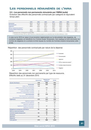 LES             PERSONNELS RÉMUNÉRÉS DE L’INRIA
  2.3 - Les personnels non permanents rémunérés par l'INRIA (suite)
  Evolution des effectifs des personnels contractuels par catégorie en équivalent
  temps plein

                                               2004            2005             2006             2007             2008            2009    2010
Doctorants*                                   205,4            241,0           232,0             291,8           343,0            380,2   434,5
Post-doctorants                                82,8             78,9           94,2              135,8           157,4            154,4   185,2
Ingénieurs                                    206,9            185,4           237,0             326,5           346,9            401,2   445,6
CDD sur ressources propres**                                    24,4            41,4              48,8            43,6            59,1    12,6
Contrats emplois temporaires                   85,0            118,2           102,4             114,6            83,0            80,1    125,9
Stagiaires                                    131,6            133,1           131,8             135,4           132,0            158,0   74,7
        * Doctorants avec un financement principal INRIA.
        ** Ensemble des anciens CDD sur crédit (financés sur ressources propres ou sur subvention) pour les annés antérieures à 2010.


 A noter qu'en 2010 en raison d'une évolution réglementaire sur la rémunération des stagiaires, de
 nombreux stagiaires ont bénéficié d'un Contrat emploi Temporaire. Ceci explique la forte diminution du
 nombre de stagiaires et a contrario la forte hausse du nombre de Contrats emplois temporaires cette
 année.


Répartition des personnels contractuels par nature de la dépense




 Répartition des personnels non permanents par type de ressource.
 Effectifs réels au 31 décembre 2010

                                                                              Ressources
                                                             Subvention                            TOTAL
                                                                               propres
  Jeunes chercheurs                                             175               556               731
                                           Doctorants           112               433               545
                              CORDI-S sur subvention            108                                  108
               CORDI-C sur ressources contractuelles                              392                392
                     Doctorants complémentés INRIA                                 13                13
                          Doctorants INRIA via EGIDE              3                 7                10
                  Doctorants complémentés via EGIDE               1                21                22
                                     Post doctorants             63               123               186
                       Post-doctorants sur subvention            63                                  63
        Post-doctorants sur ressources contractuelles                             123                123
  Ingénieurs                                                    121               323               444
                                    Ingénieurs experts                            313                313
                           Ingénieurs jeunes diplômés            98                                  98
                                Ingénieurs spécialistes          11                                  11
                   Ingénieurs Transfert et Innovation             5                10                15
                                Ingénieurs Confirmés              7                                   7
  Délégations enseignants chercheurs                             52                29                81
  CDD sur resources propres                                                        11                11
  Contrats emplois temporaires                                   12                58                70
  Vacataires                                                                        3                 3
  Apprentis                                                      14                                  14
  Stagiaires                                                                        8                 8
  Total général                                                 374               988              1362


                                                                                                                                                  21
                                                            Bilan social INRIA 2010
 
