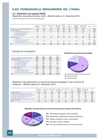 LES              PERSONNELS RÉMUNÉRÉS DE L’INRIA
         2.4 - Répartition par agrégat NCBC
         Répartition des personnels par entité - effectifs réels au 31 décembre 2010
         (personnels permanents et non permanents)


                                                                                                                                      Nancy -                          Rennes -
                                                                  Bordeaux -      Lille - Nord      Saclay - Ile de      Grenoble -                   Paris -                        Sophia Antipolis
                                                                                                                                       Grand                          Bretagne                           Siège        Total
                                                                  Sud Ouest          Europe             France          Rhône-Alpes                Rocquencourt                       Méditerranée
                                                                                                                                        Est                           Atlantique

 1. Activités de recherche conduites par les CRI                     134              102                196               289         186             331               281              314                         1833
 2. Actions communes                                                 19               13                 17                44           30             46                42               38                 71        320
          2-1. Moyens scientifiques communs                          11                8                 10                28           15             30                24               24                           150
          2-2. Valorisation de la recherche                           3                3                  4                 6           5               5                14                8              27           75
          2-4. Echanges internationaux                                                                                                                                                                    10           10
          2-5. IST et communication                                   5                2                   3                10          10             11                 4                 6             34           85
 3. Fonctions support                                                33               33                  43                56          49             70                59                59            181           583
          3-1. Action sociale                                                                                                                                                                             6             6
          3-2. Moyens informatiques communs                                                                                                                                                               37           37
          3-41. Moyens généraux des CRI                              33               33                 42                55           48             70                59               58                           398
          3-42. Moyens généraux des services centraux                                                     1                 1           1                                                  1             138           142
 Total                                                               186              148                256               389         265             447               382              411            252          2736




         Evolution de la répartition

                                                                    %                %                  %                  %
                                                                   2007             2008               2009               2010
   1. Activités de recherche conduites par les CRI                 64%              65%                66%                67%
   2. Actions communes                                             13%              12%                12%                12%
            2-1. Moyens scientifiques communs                       6%               6%                 6%                 5%
            2-2. Valorisation de la recherche                       3%               2%                 2%                 3%
            2-4. Echanges internationaux                            1%              0,5%               0,7%               0,4%
            2-5. IST et communication                               3%               3%                 3%                 3%
            2-7. Formation permanente                              0,1%            0,04%              0,04%
   3. Fonctions support                                            23%              23%                22%               21%
            3-1. Action sociale                                    0,3%             0,2%               0,2%              0,2%
            3-2. Moyens informatiques communs                       1%               1%                 1%                1%
            3-41. Moyens généraux des CRI                          16%              16%                15%               15%
            3-42. Moyens généraux des services centraux             5%               6%                 5%                5%
   Total                                                           100%            100%               100%               100%




         Répartition des personnels sur activité de recherche (agrégat 1) par domaine de
         recherche - effectifs réels au 31 décembre 2010

                                                                                                                                                                            Rennes -
                                                                     Bordeaux -      Lille - Nord     Saclay - Ile de     Grenoble - Nancy - Grand          Paris -                       Sophia Antipolis
                                                                                                                                                                           Bretagne                               Total
                                                                     Sud Ouest          Europe            France         Rhône-Alpes      Est            Rocquencourt                      Méditerranée
                                                                                                                                                                           Atlantique

  Domaine de recherche                                                    130            102                191              289             186                317            278              309               1802
  D1 : Mathématiques appliquées, calcul et simulation                     46             29                 58                32              29                 33             20               53               300
  D2 : Algorithmique, programmation, logiciels et architectures            4              7                 72                35              54                 73             49               39               333
  D3 : Réseaux, systèmes et services, calcul distribué                    36             35                 17                93              20                 60             82               69               412
  D4 : Perception, cognition, interaction                                 28             15                 30                87              72                 81             81               78               472
  D5 : STIC pour les sciences de la vie et de l'environnement             16             16                 14                42              11                 70             46               70               285
  Personnels hors projet                                                   4                                 5                                                   14             3                5                 31
  Total                                                                   134            102                196              289             186                331            281              314               1833




22
                                                                           Bilan social INRIA 2010
 